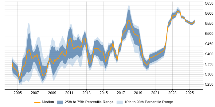 Contractor daily rate distribution trend for jobs in East London citing Microsoft Project