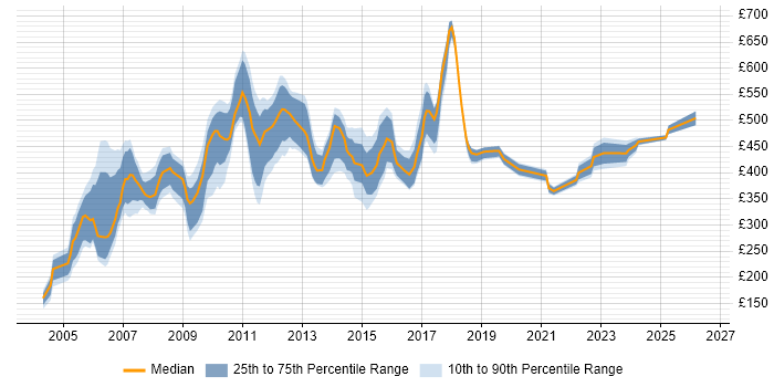 Contractor daily rate distribution trend for jobs in East London citing MS Visio