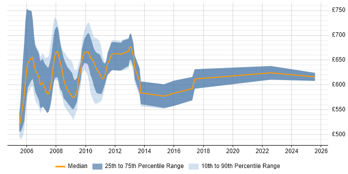 Contractor daily rate distribution trend for jobs in East London citing Murex