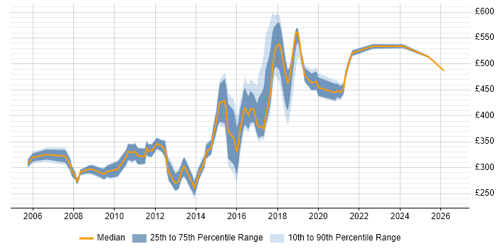 Contractor daily rate distribution trend for jobs in East London citing MySQL