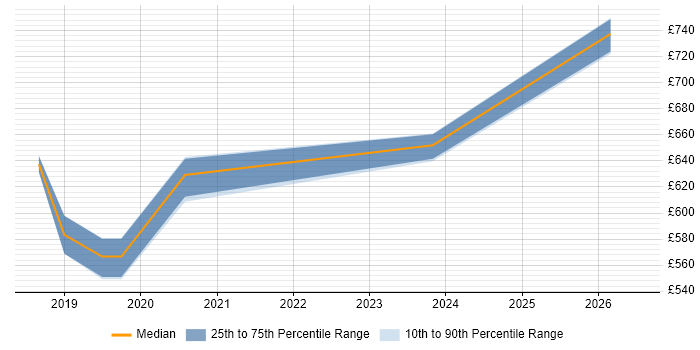 Contractor daily rate distribution trend for jobs in East London citing NCSC