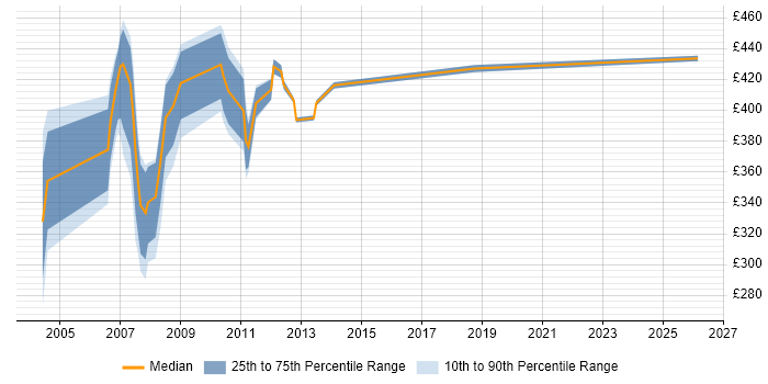 Contractor daily rate distribution trend for jobs in East London citing NetBackup