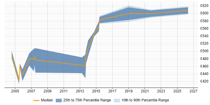 Contractor daily rate distribution trend for Network Architect job vacancies in East London