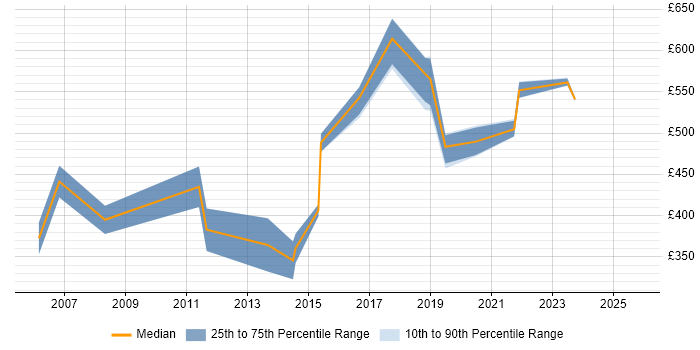 Contractor daily rate distribution trend for jobs in East London citing Network Architecture