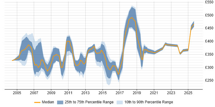 Contractor daily rate distribution trend for Network Engineer job vacancies in East London