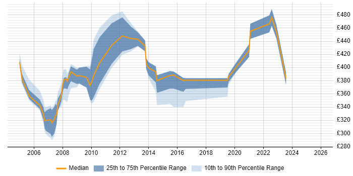 Contractor daily rate distribution trend for jobs in East London citing Network Management