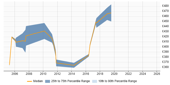 Contractor daily rate distribution trend for Network Security Engineer job vacancies in East London
