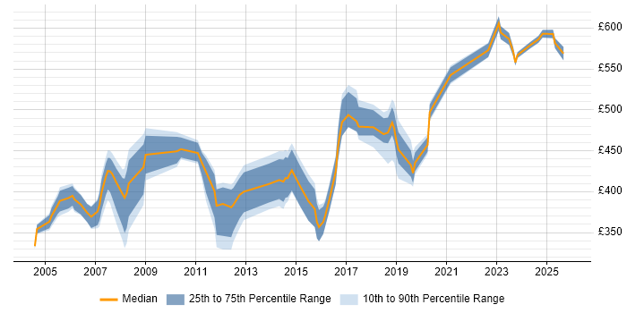 Contractor daily rate distribution trend for jobs in East London citing Network Security