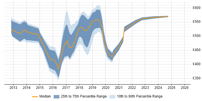 Contractor daily rate distribution trend for jobs in East London citing Node.js