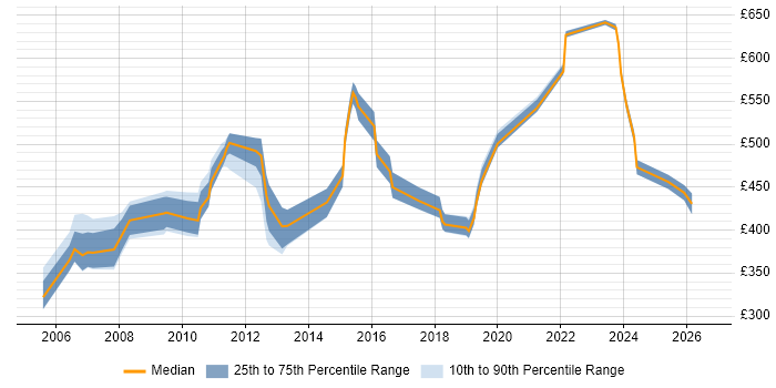 Contractor daily rate distribution trend for jobs in East London citing Non-Functional Testing