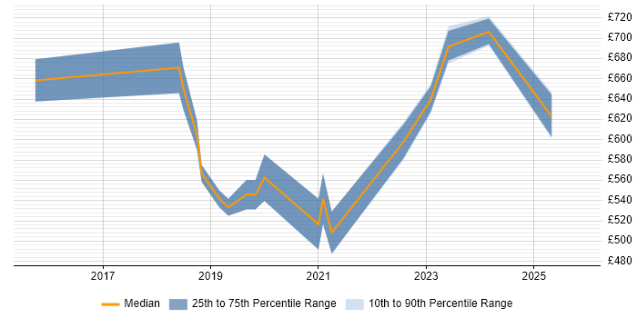 Contractor daily rate distribution trend for jobs in East London citing NumPy