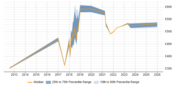 Contractor daily rate distribution trend for jobs in East London citing OAuth