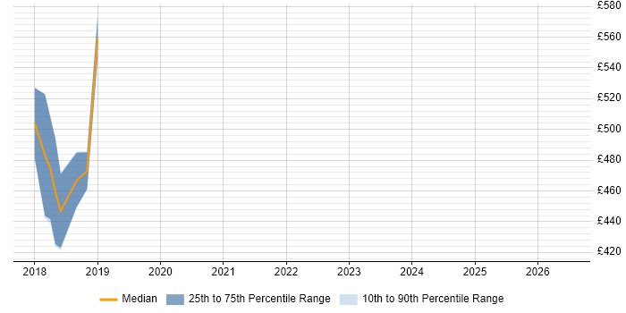 Contractor daily rate distribution trend for jobs in East London citing OAuth2