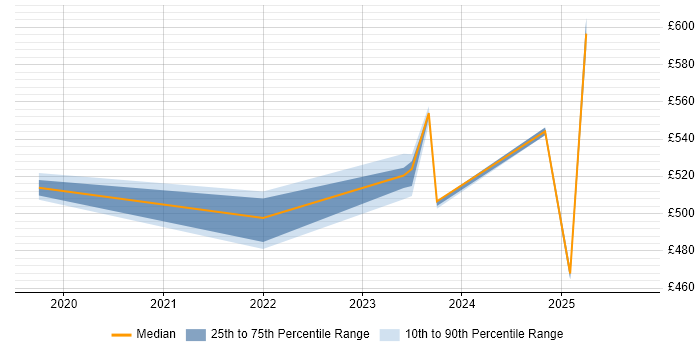 Contractor daily rate distribution trend for jobs in East London citing Observability Contractor daily rate distribution trend for jobs in East London citing Observability