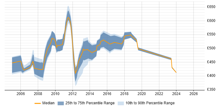 Contractor daily rate distribution trend for jobs in East London citing OLAP