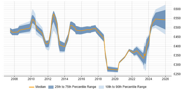 Contractor daily rate distribution trend for jobs in East London citing Onboarding