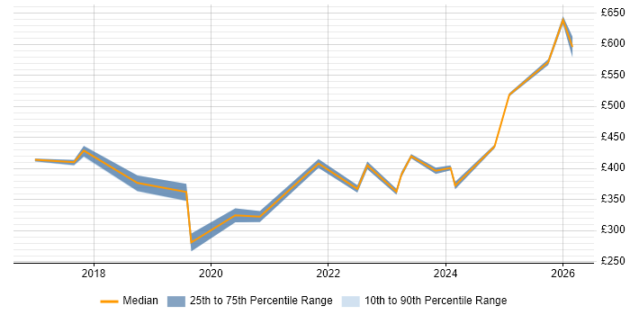Contractor daily rate distribution trend for jobs in East London citing OneDrive