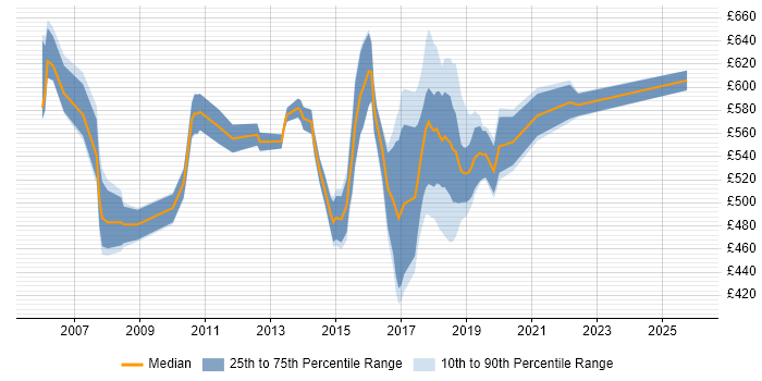 Contractor daily rate distribution trend for jobs in East London citing Open Source