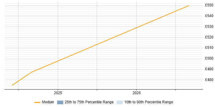 Contractor daily rate distribution trend for jobs in East London citing OpenAI