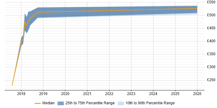 Contractor daily rate distribution trend for jobs in East London citing OpenID