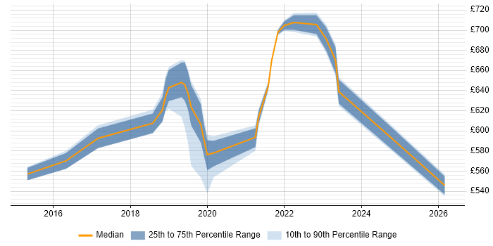 Contractor daily rate distribution trend for jobs in East London citing OpenShift