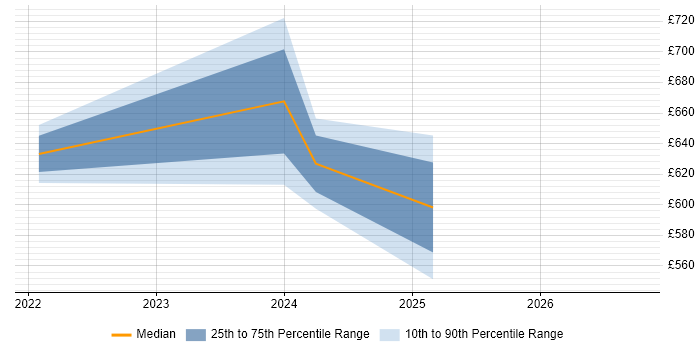 Contractor daily rate distribution trend for jobs in East London citing Operational Resilience
