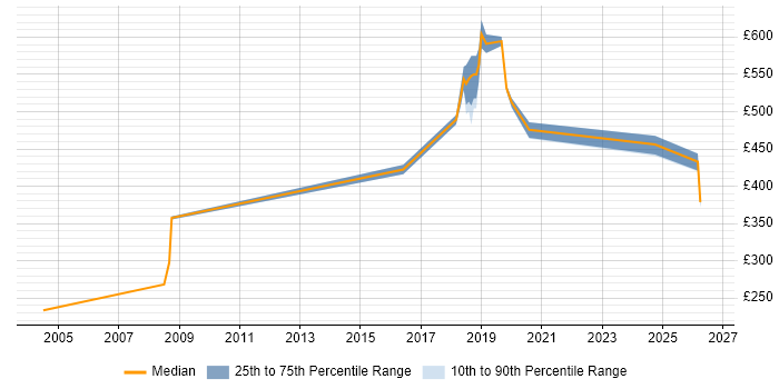 Contractor daily rate distribution trend for Operations Engineer job vacancies in East London