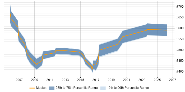 Contractor daily rate distribution trend for Operations Manager job vacancies in East London