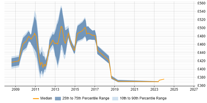 Contractor daily rate distribution trend for jobs in East London citing Oracle Database 11g