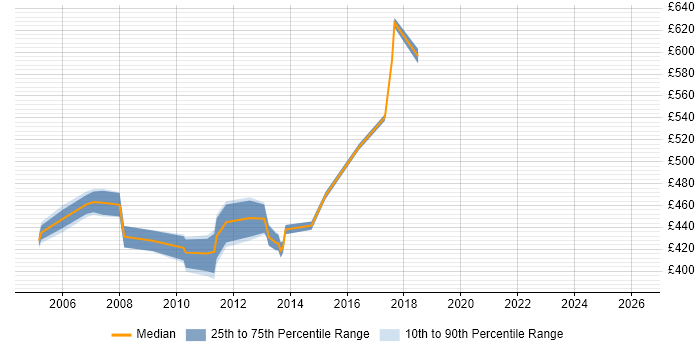 Contractor daily rate distribution trend for Oracle Consultant job vacancies in East London