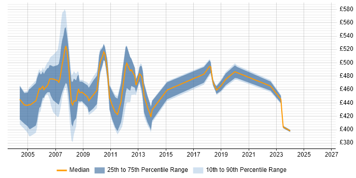 Contractor daily rate distribution trend for Oracle DBA job vacancies in East London
