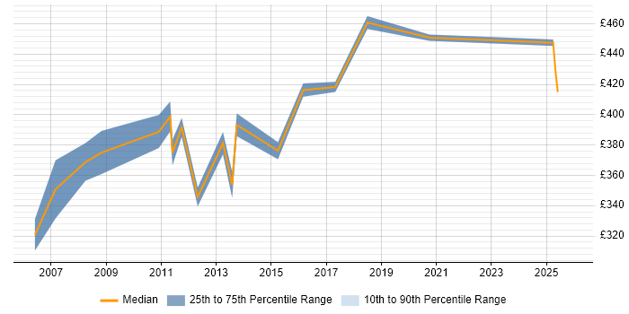 Contractor daily rate distribution trend for jobs in East London citing Oracle EBS