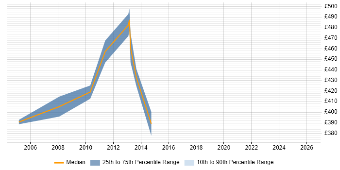 Contractor daily rate distribution trend for Oracle Functional Consultant job vacancies in East London
