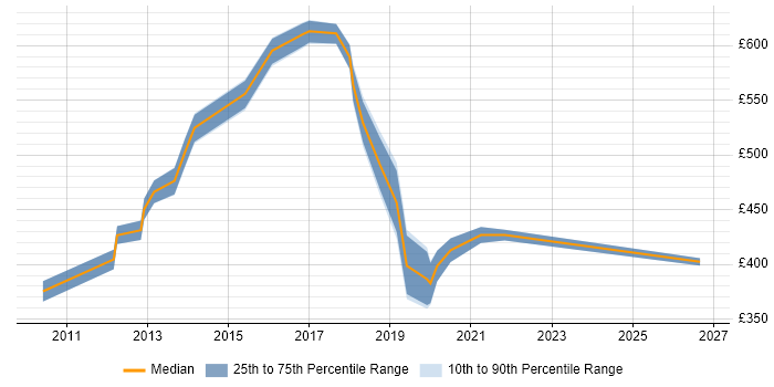 Contractor daily rate distribution trend for jobs in East London citing Oracle Fusion