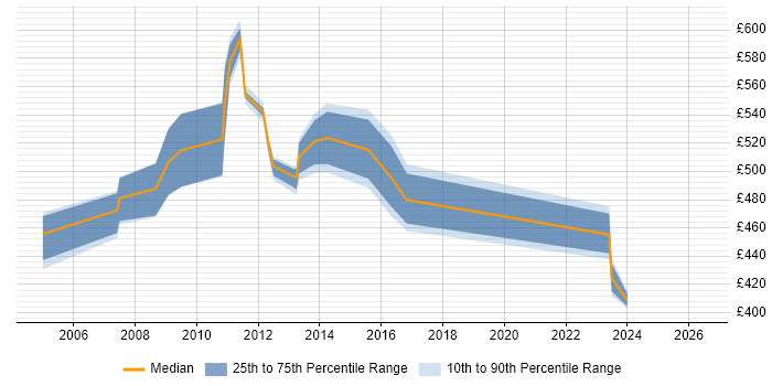 Contractor daily rate distribution trend for jobs in East London citing Oracle OLAP