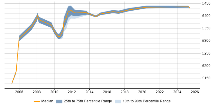 Contractor daily rate distribution trend for jobs in East London citing Oracle Payables Contractor daily rate distribution trend for jobs in East London citing Oracle Payables