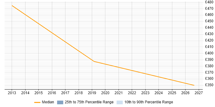 Contractor daily rate distribution trend for Oracle Programme Manager job vacancies in East London