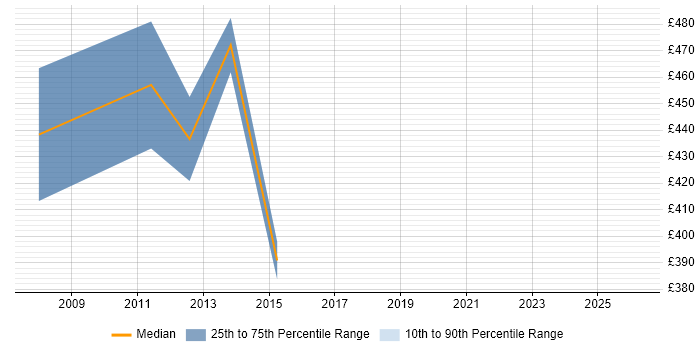 Contractor daily rate distribution trend for Oracle Technical Consultant job vacancies in East London