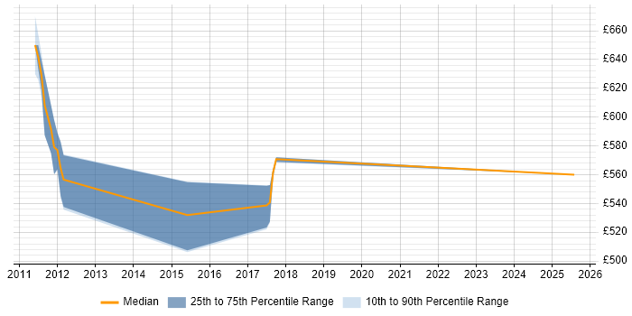 Contractor daily rate distribution trend for jobs in East London citing OSGi Contractor daily rate distribution trend for jobs in East London citing OSGi