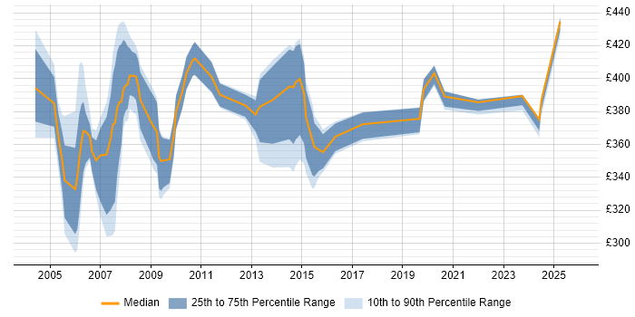 Contractor daily rate distribution trend for jobs in East London citing OSPF