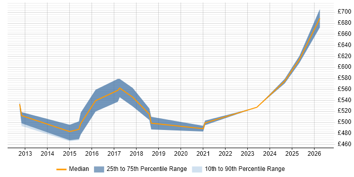 Contractor daily rate distribution trend for jobs in East London citing OWASP