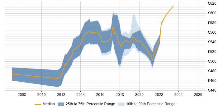 Contractor daily rate distribution trend for jobs in East London citing Pair Programming
