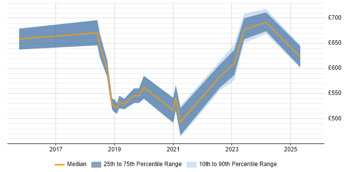 Contractor daily rate distribution trend for jobs in East London citing Pandas Contractor daily rate distribution trend for jobs in East London citing Pandas
