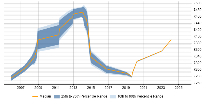 Contractor daily rate distribution trend for jobs in East London citing Patch Management Contractor daily rate distribution trend for jobs in East London citing Patch Management