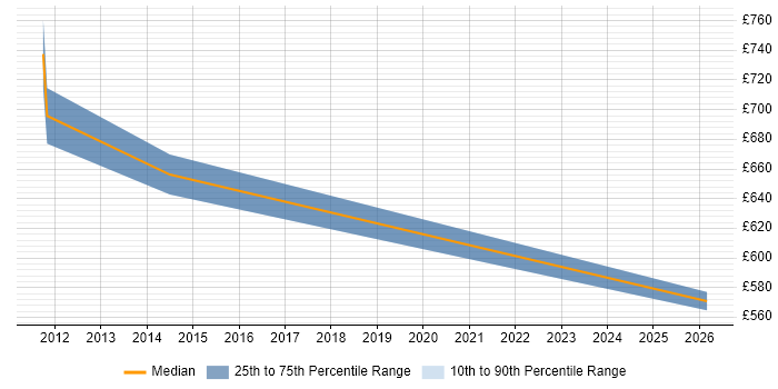 Contractor daily rate distribution trend for Payments Programme Manager job vacancies in East London