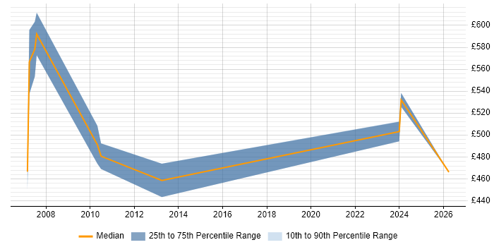 Contractor daily rate distribution trend for Payroll Consultant job vacancies in East London