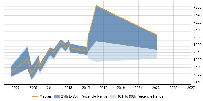 Contractor daily rate distribution trend for jobs in East London citing Pega