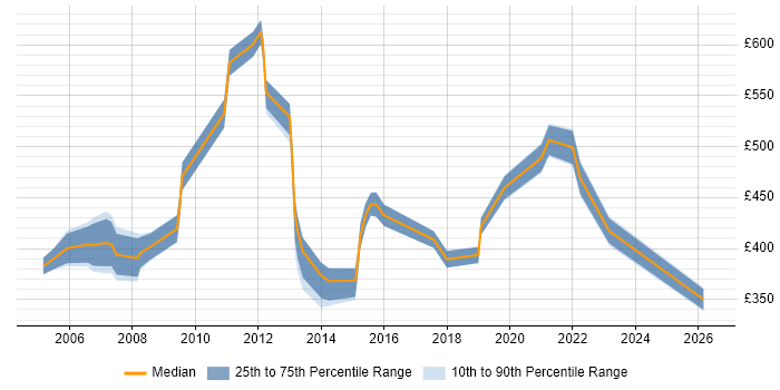 Contractor daily rate distribution trend for jobs in East London citing Performance Analysis