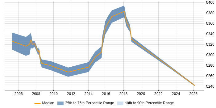 Contractor daily rate distribution trend for Performance Analyst job vacancies in East London