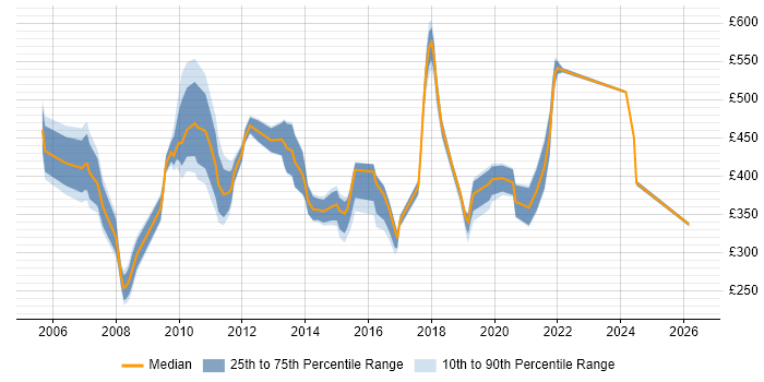 Contractor daily rate distribution trend for jobs in East London citing Performance Management